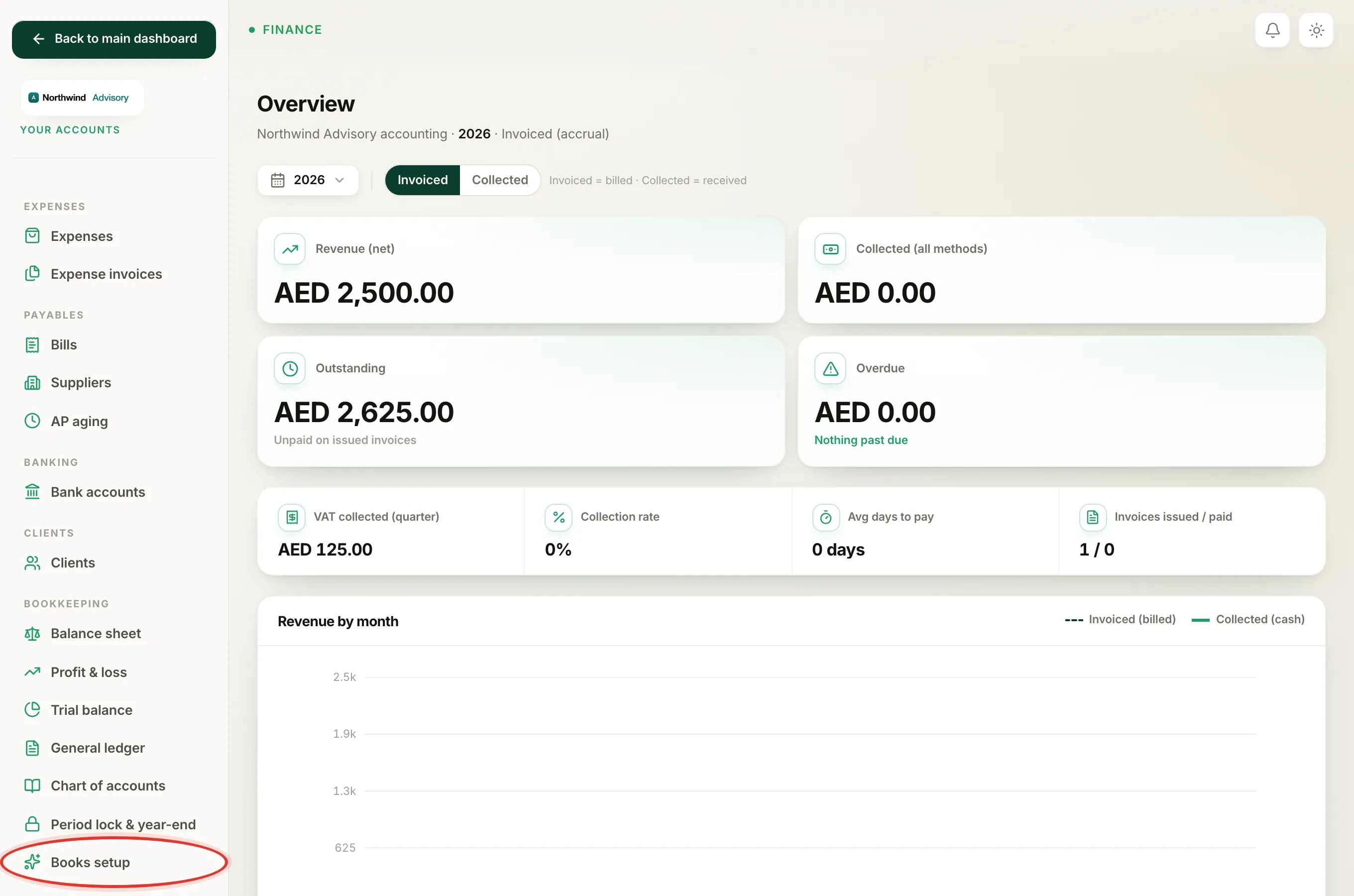 The accounting workspace with its own left menu. Under Bookkeeping, the Books setup link is circled.