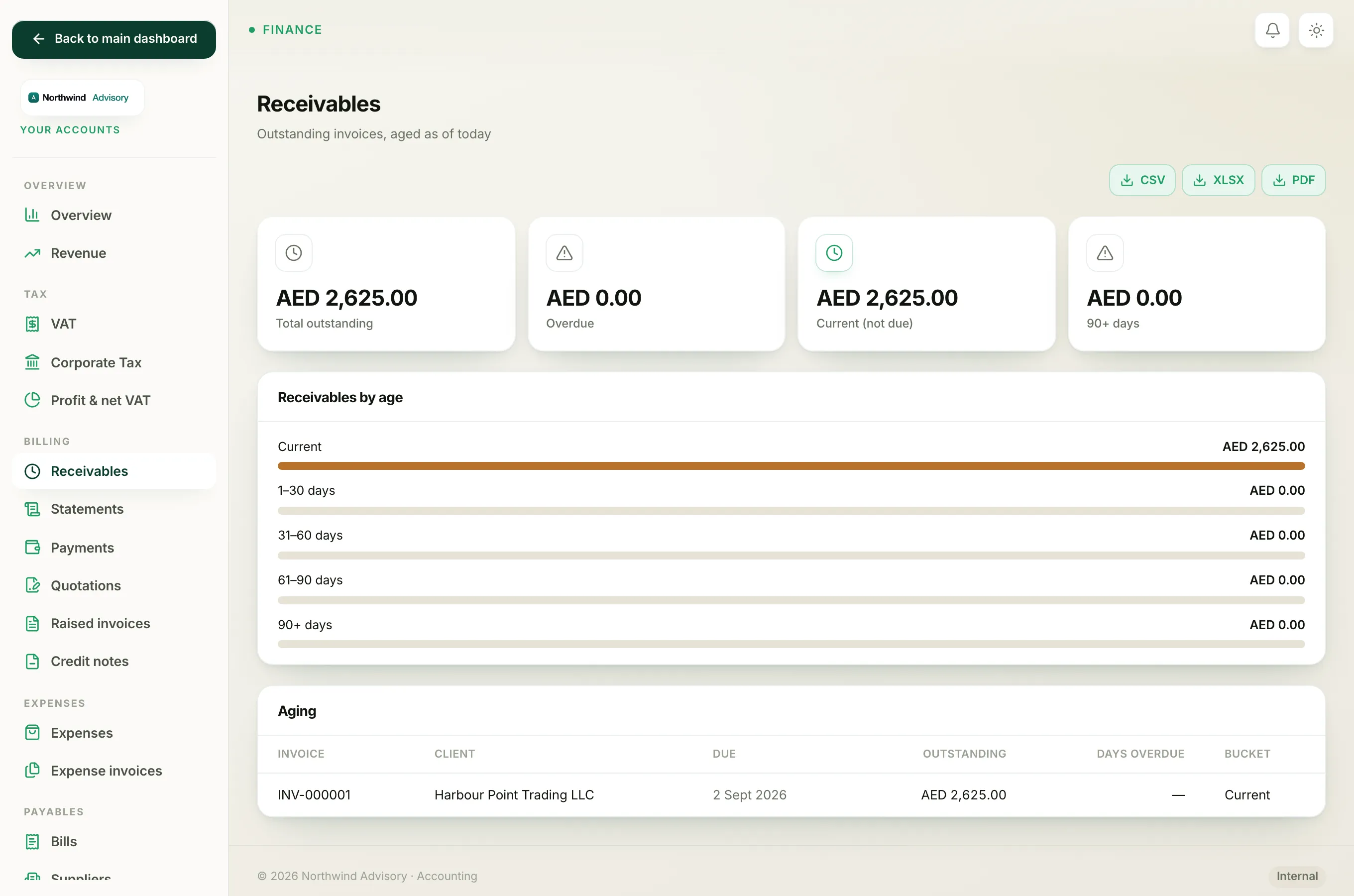 The Aging table listing every unpaid invoice with the most overdue at the top.