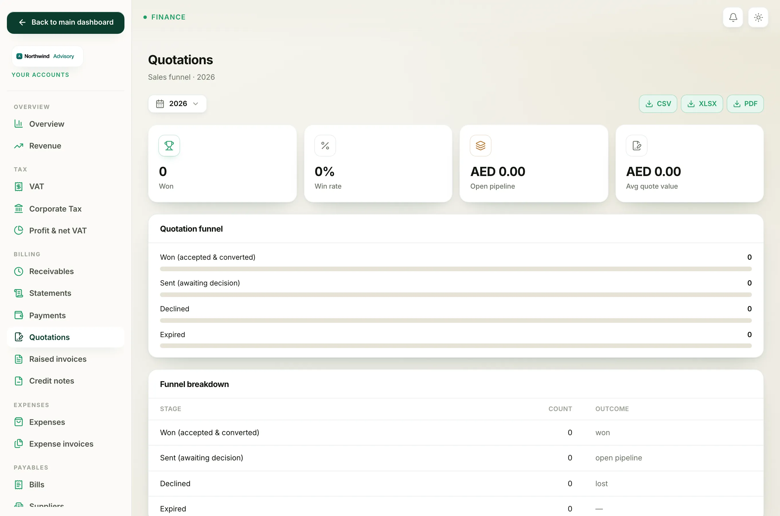 The funnel breakdown listing Won, Sent, Declined and Expired with a count and outcome for each.